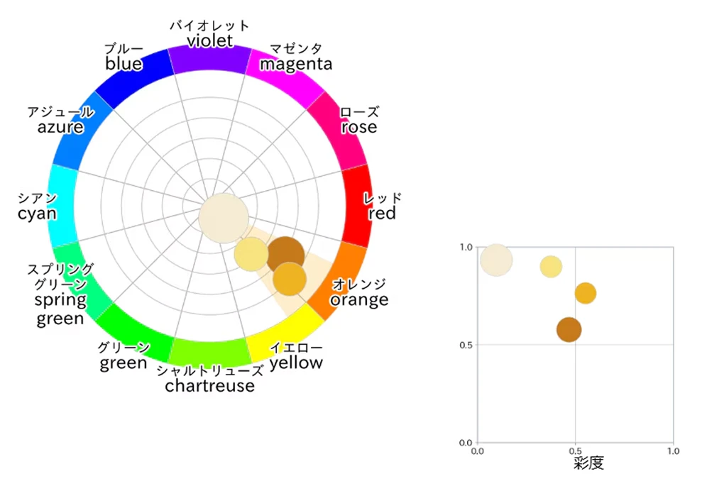 色彩調和分析