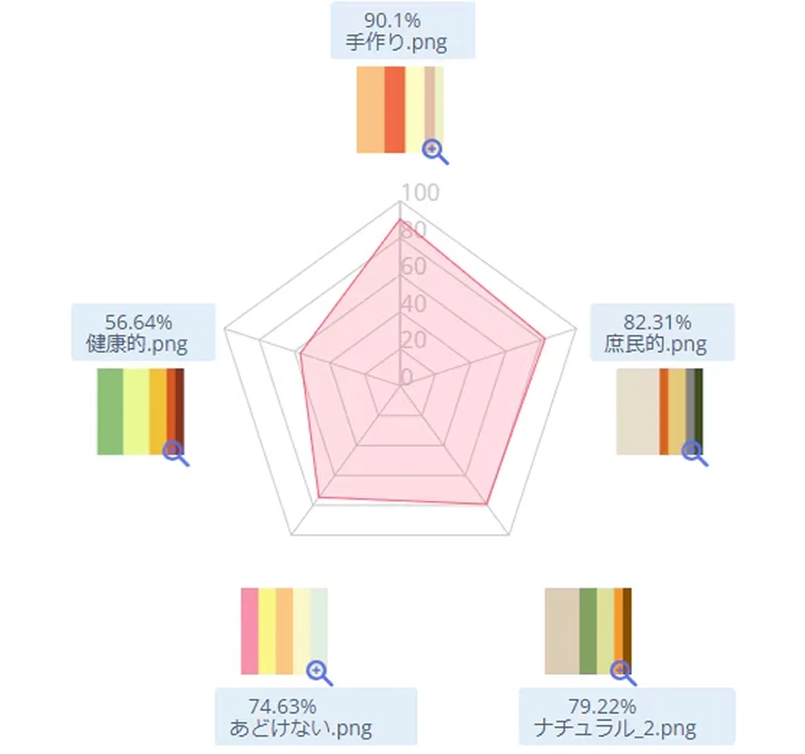 複雑性分析