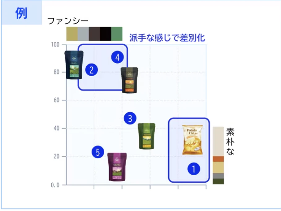 配色要素ポジショニング分析