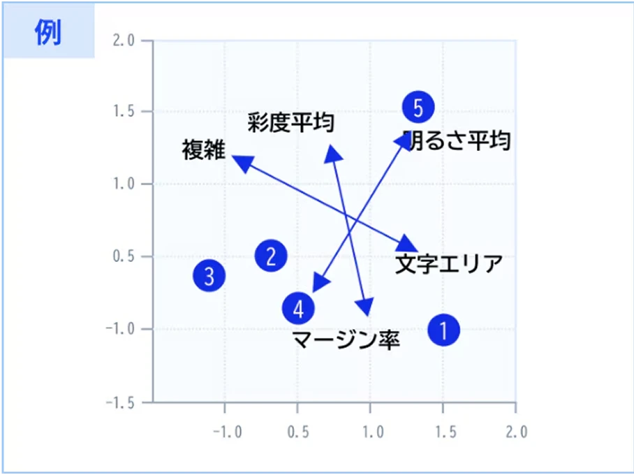 デザイン要素ポジショニング分析