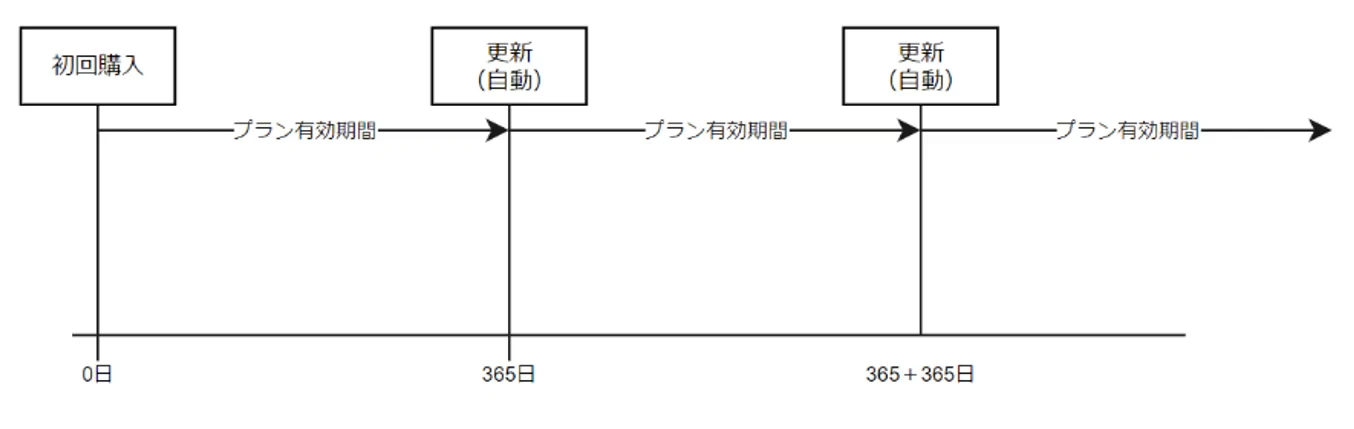 契約期間・自動更新に関する事項